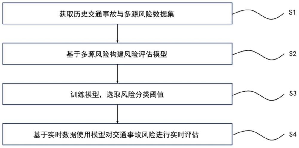 一种基于多源风险的城市主次干路网交通事故风险评估方法