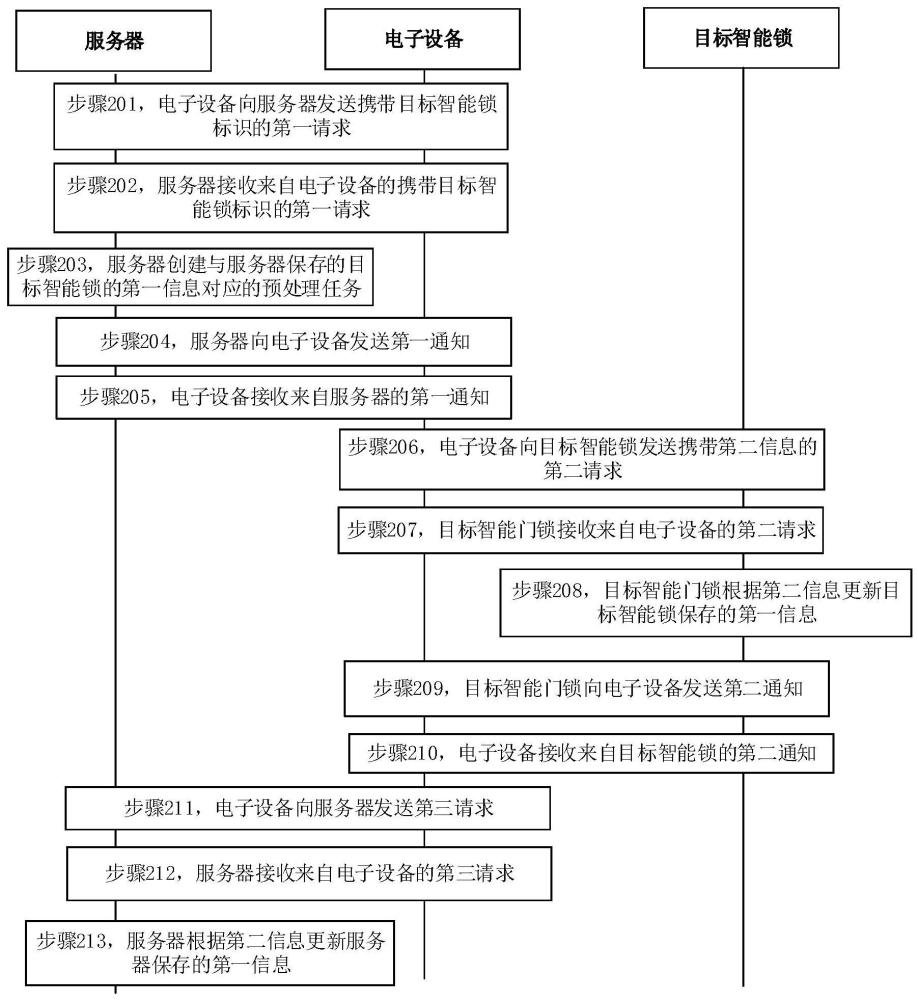 智能锁的信息管理方法及相关装置与流程