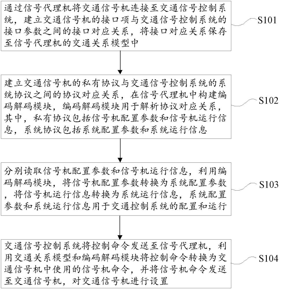 一种交通信号机的管理方法、装置、计算机设备及介质与流程