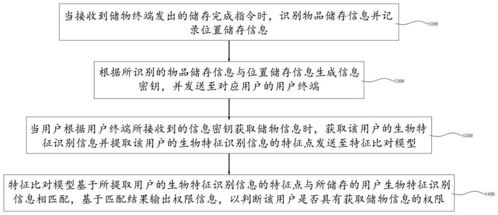 基于身份识别技术的智慧校园物品储存管理方法及系统与流程