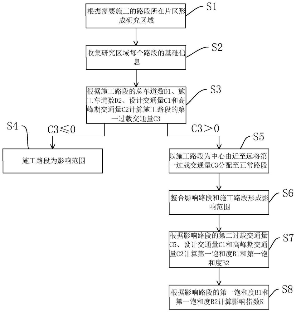 一种基于级联效应的施工交通组织影响范围确定的方法与流程