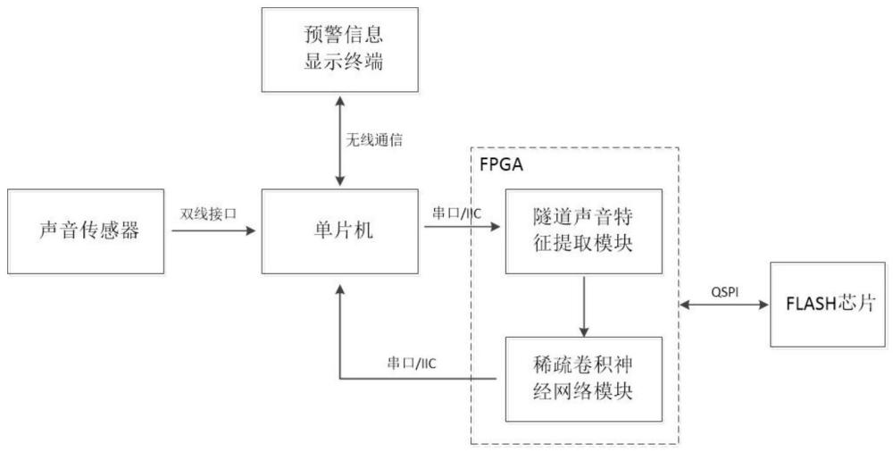 一种基于FPGA的隧道声音事件预警系统