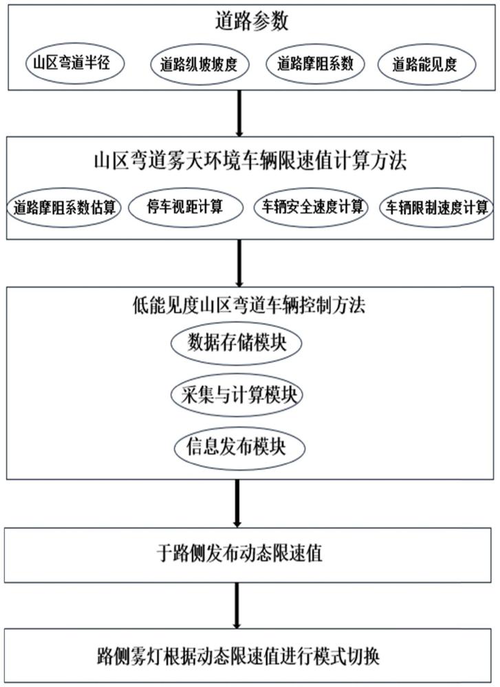 一种山区弯道雾天环境智能限速系统及方法