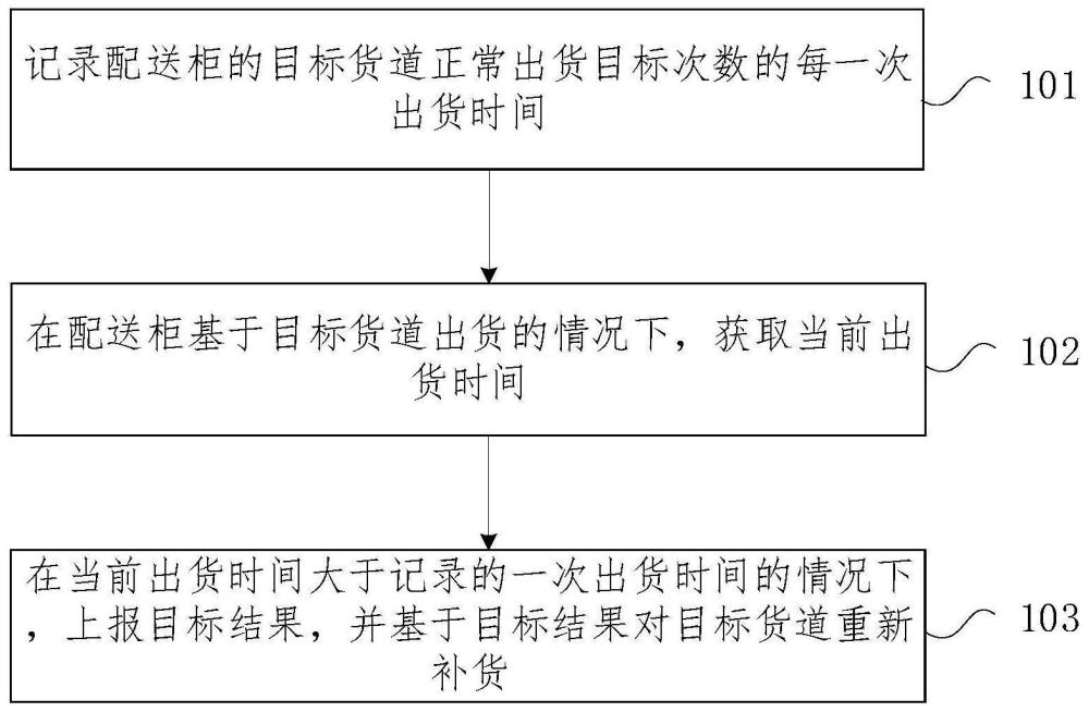 配送柜的补货方法及装置、电子设备和存储介质与流程