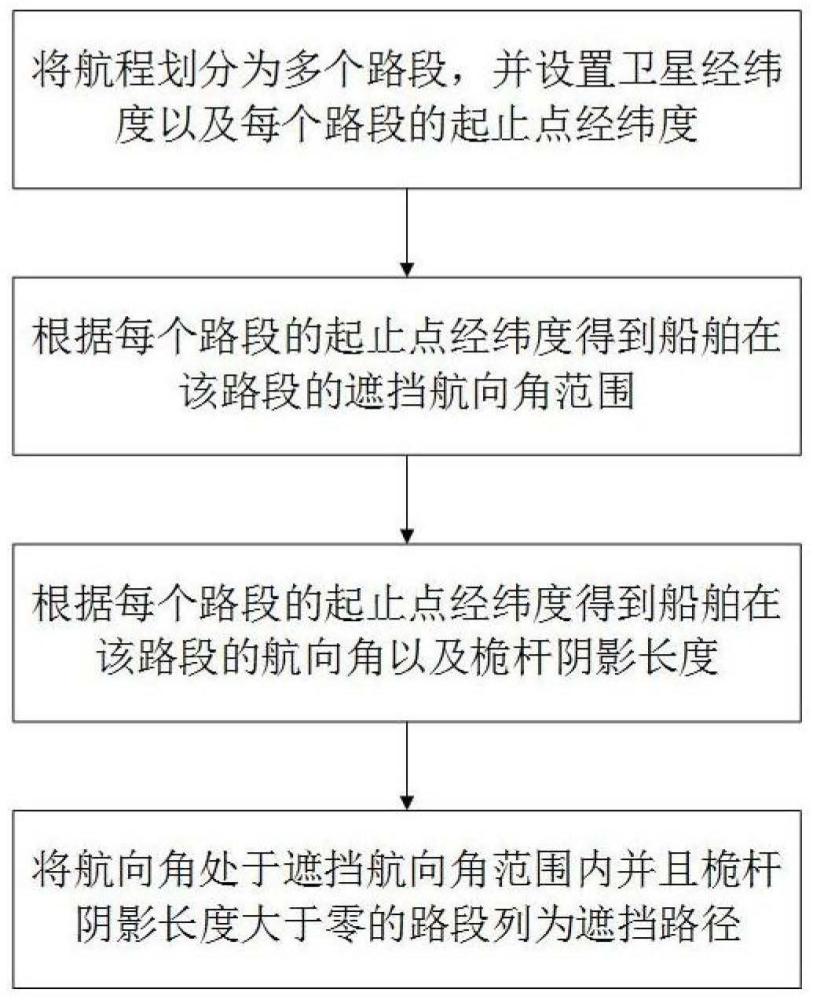 一种卫星通信中船只遮挡预测方法、装置及存储介质