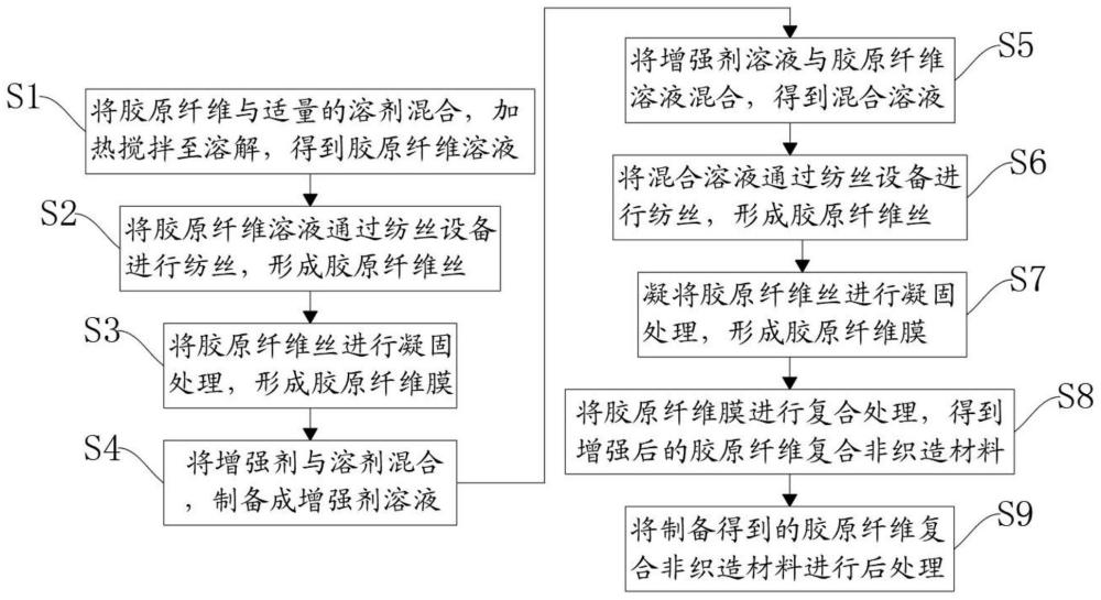 一种胶原纤维复合非织造材料及其制备方法