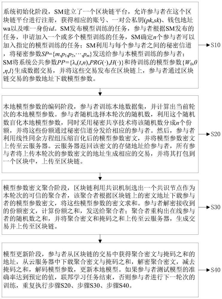 一种基于区块链的智能物联网隐私保护联邦学习方法