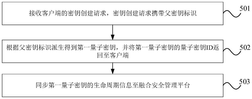 监控量子密钥全生命周期的方法及安全执行模块与流程