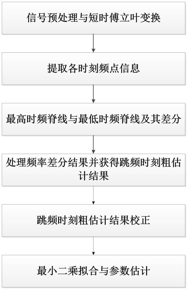 基于改进时频脊线的宽带多用户跳频信号参数估计方法与流程