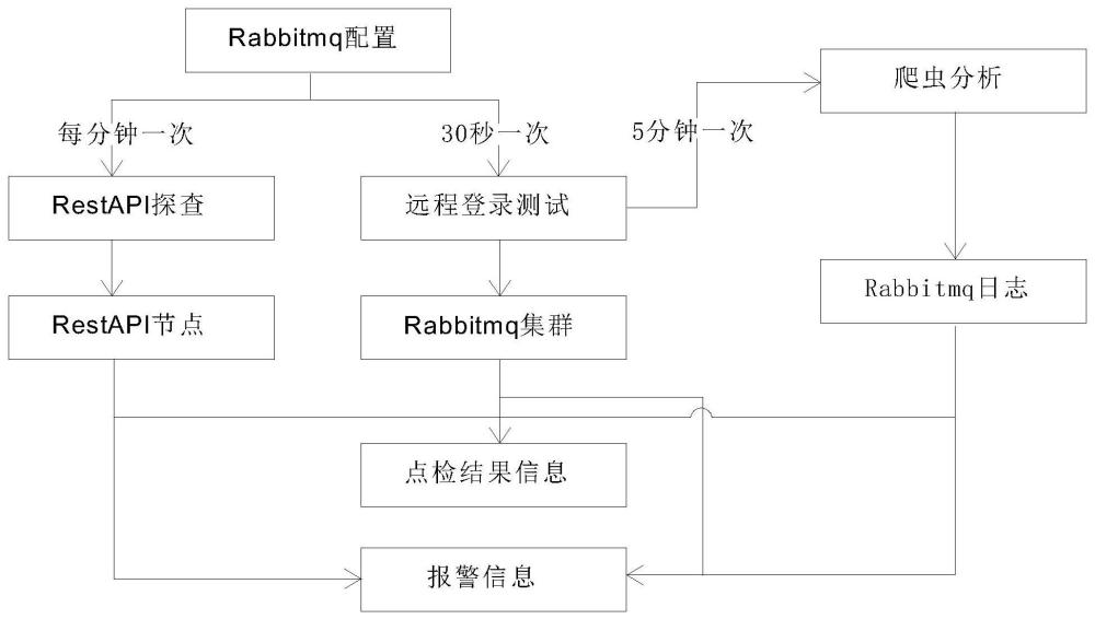 一种系统中间件的自动化点检方法与流程