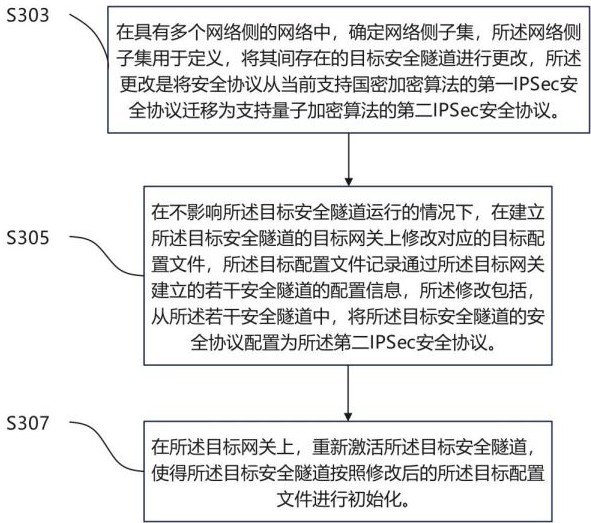 一种基于IPSec实现的安全协议敏捷性迁移方法、装置和设备与流程