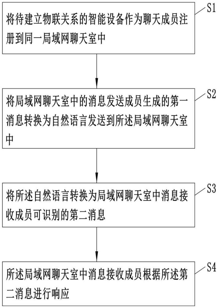 一种基于局域网聊天室模式实现物联网的方法及系统与流程