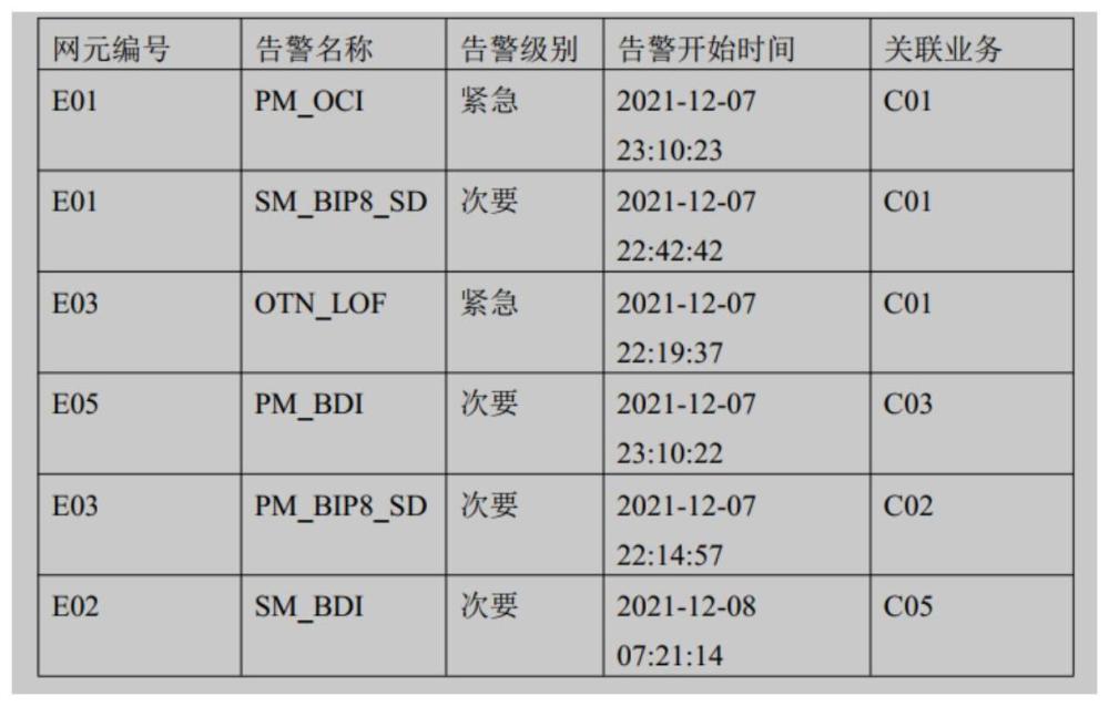 一种基于深度学习的光网络故障溯源方法