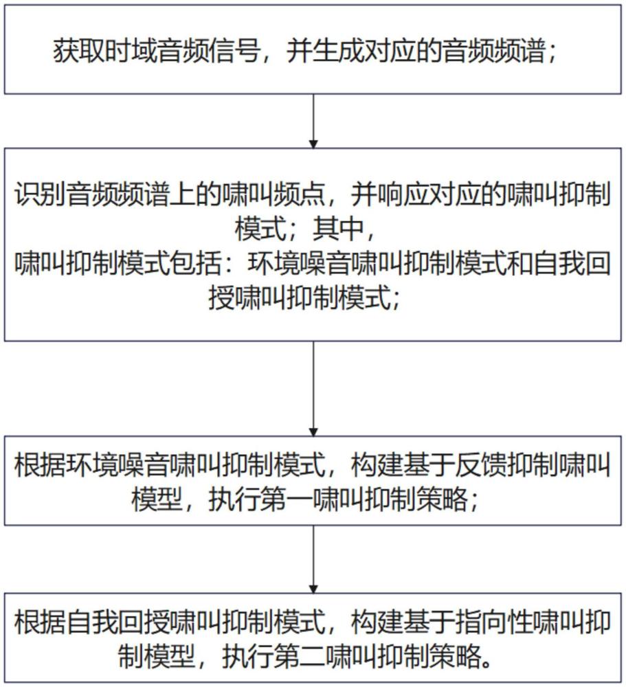 一种麦克风防啸叫方法及装置与流程