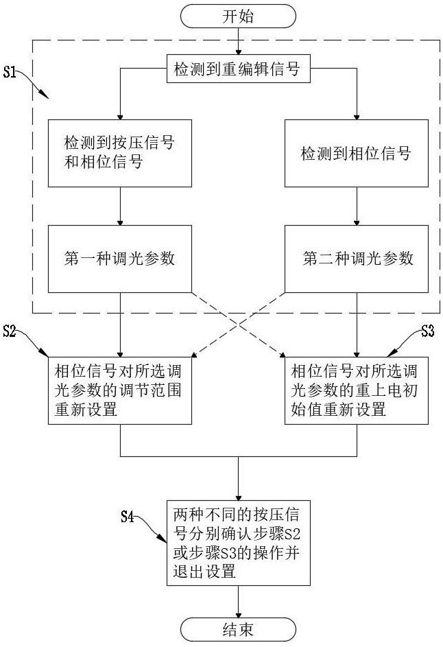 一种DALI调光参数设置方法和DALI调光系统与流程