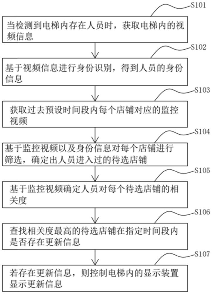 一种智慧社区的店铺信息共享方法、装置、设备及介质与流程