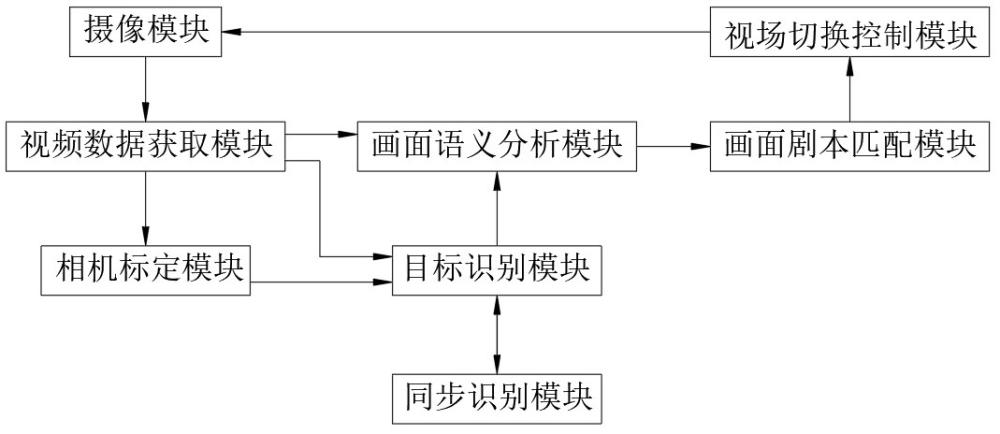 一种多摄像头视场切换系统及其方法与流程