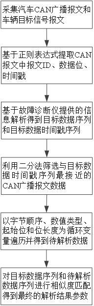 一种基于相似度匹配的汽车CAN总线报文解析方法