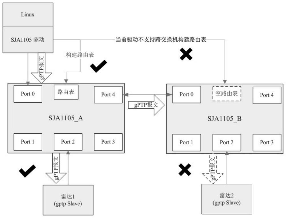 一种基于SJA1105交换机支持多片级联gPTP授时的方法与流程