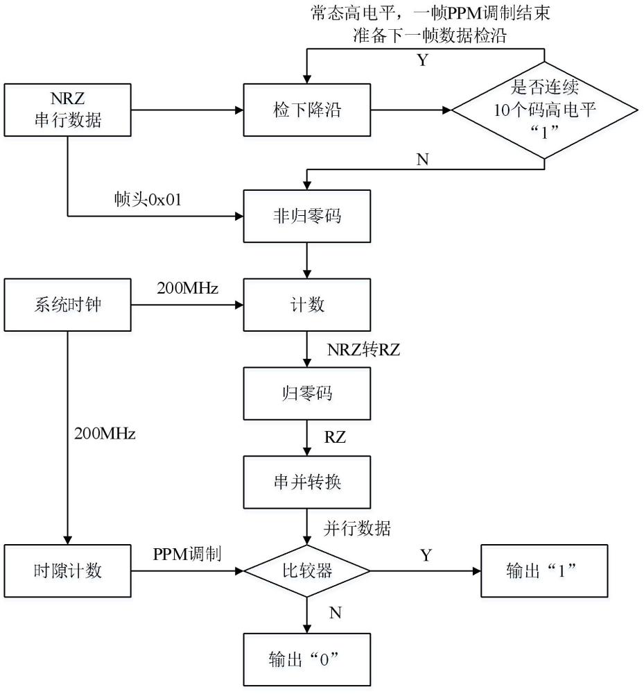 基于串口协议的PPM脉冲式激光通信装置及方法与流程