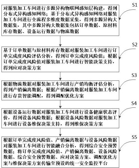 一种基于大数据的工业互联网安全监控方法及系统与流程