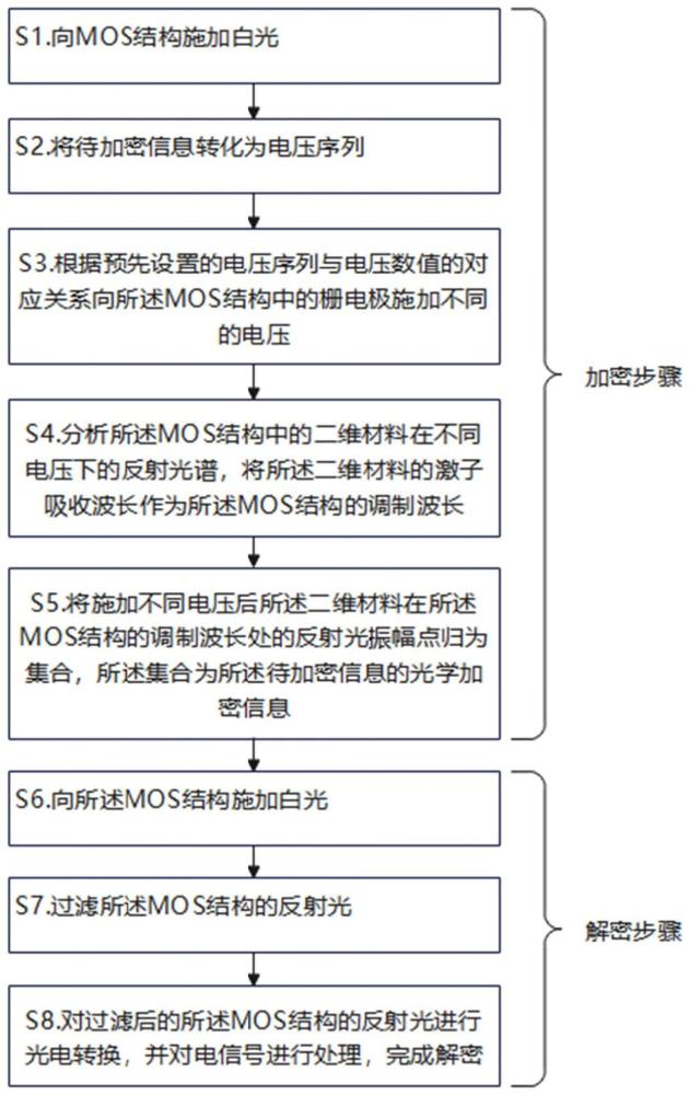 一种可重构光学加密与解密方法和MOS结构与流程