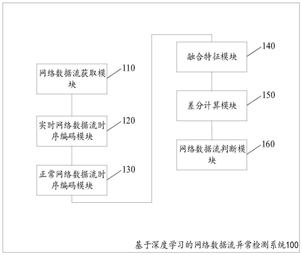 基于深度学习的网络数据流异常检测系统及方法