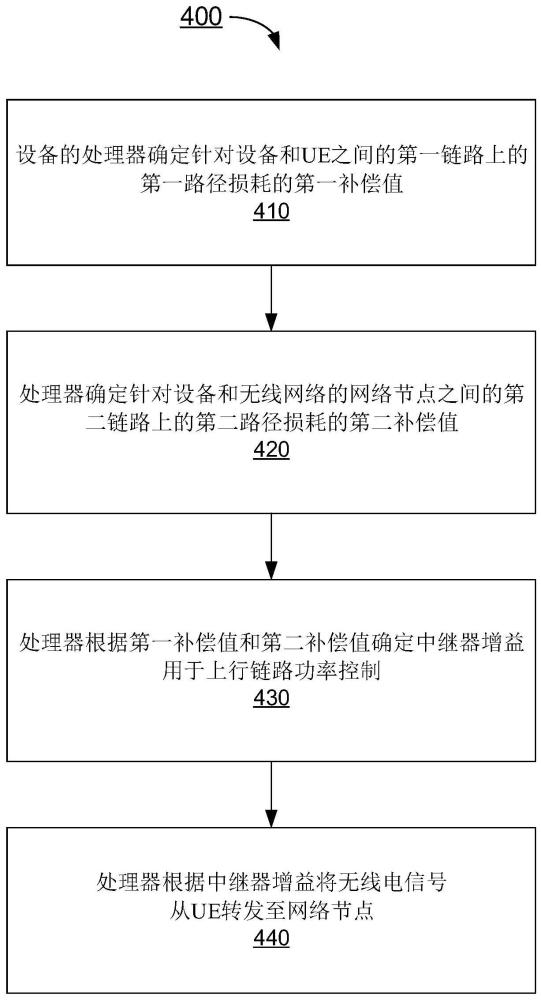 中继器增益控制方法、设备以及存储介质与流程