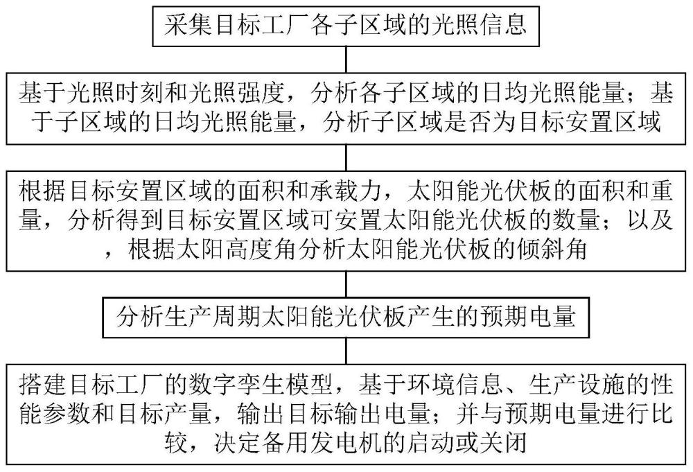 一种工业厂房区域能源的优化调度系统的制作方法