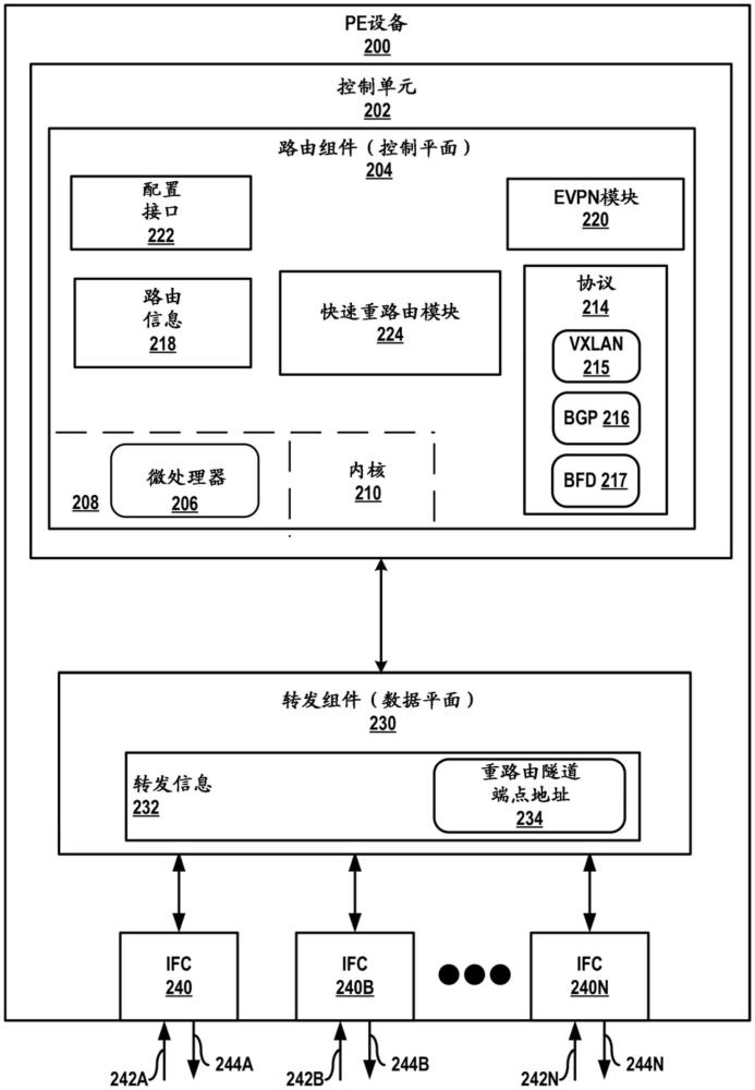 对以太网虚拟私有网络—虚拟可扩展局域网的快速重路由的制作方法