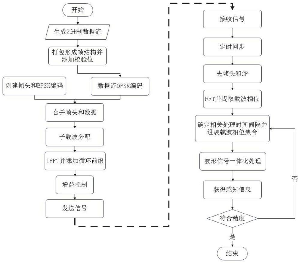 一种在通信系统中通过信号波形设计实现感知功能的方法