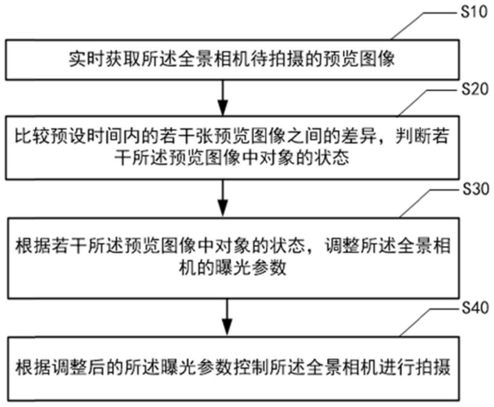 一种全景相机拍摄控制方法、系统、存储介质及计算机与流程