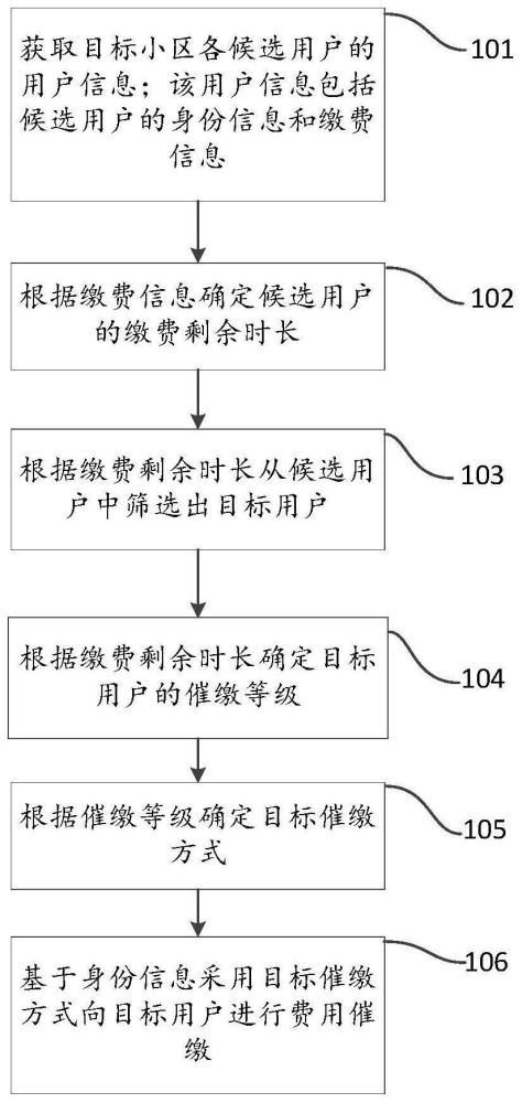 一种基于智慧物业的催缴费方法及装置与流程