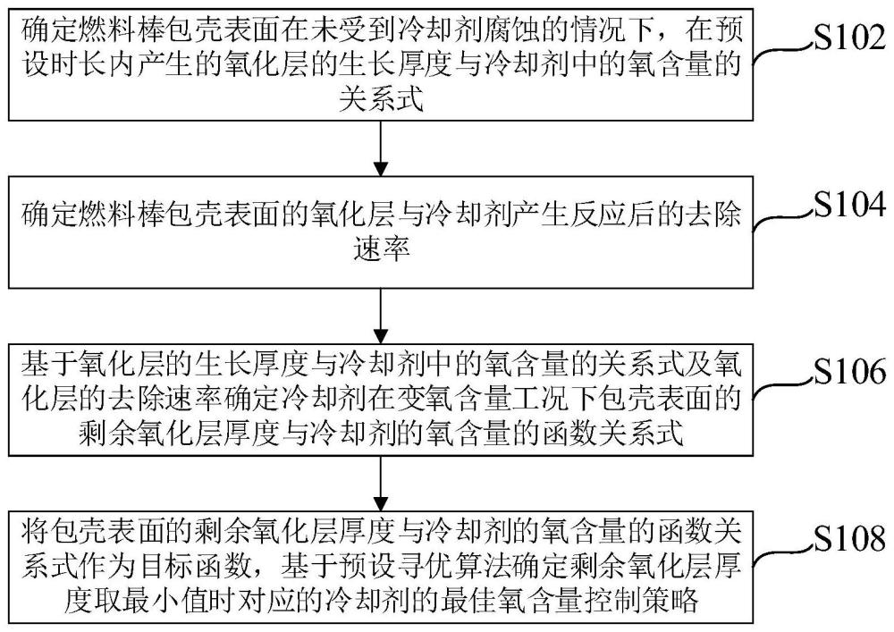 一种反应堆冷却剂中的氧含量控制方法