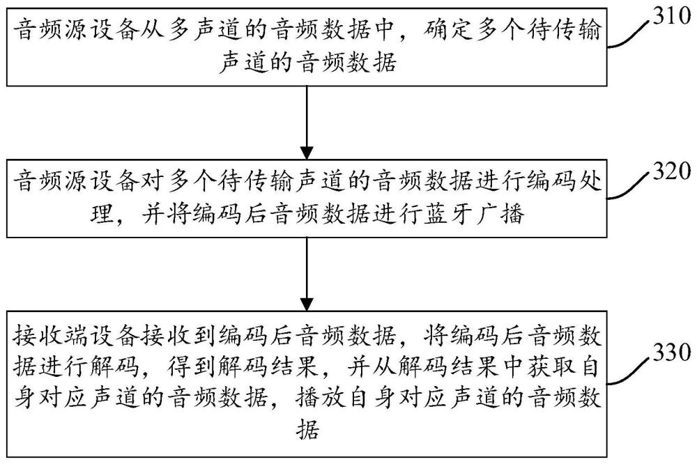 基于蓝牙的多声道音频处理方法及系统、电子设备、存储介质与流程