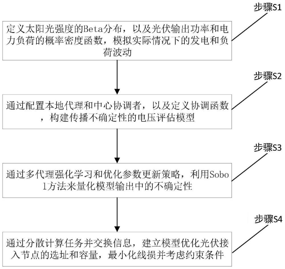 一种分布式光伏接入配电网的位置与容量优化方法与流程