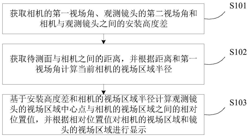 双焦点的视场区域显示方法、介质、设备及装置与流程