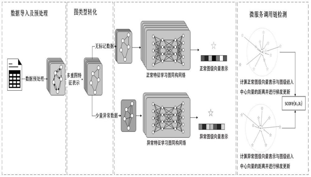 基于图同构网络模型的微服务调用链异常检测方法