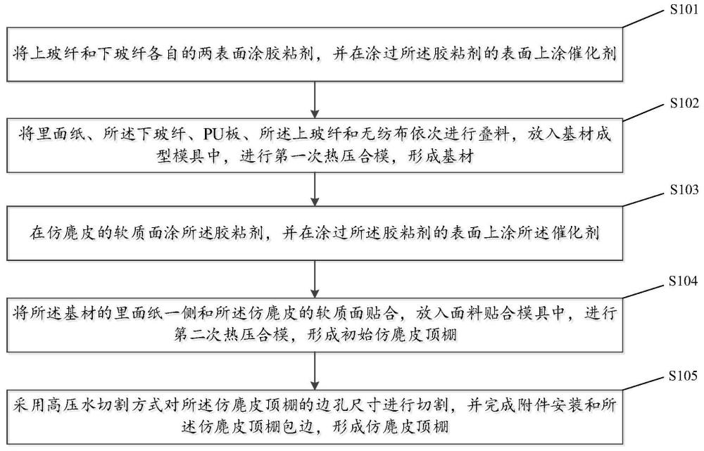 一种仿麂皮顶棚的生产方法和仿麂皮顶棚与流程