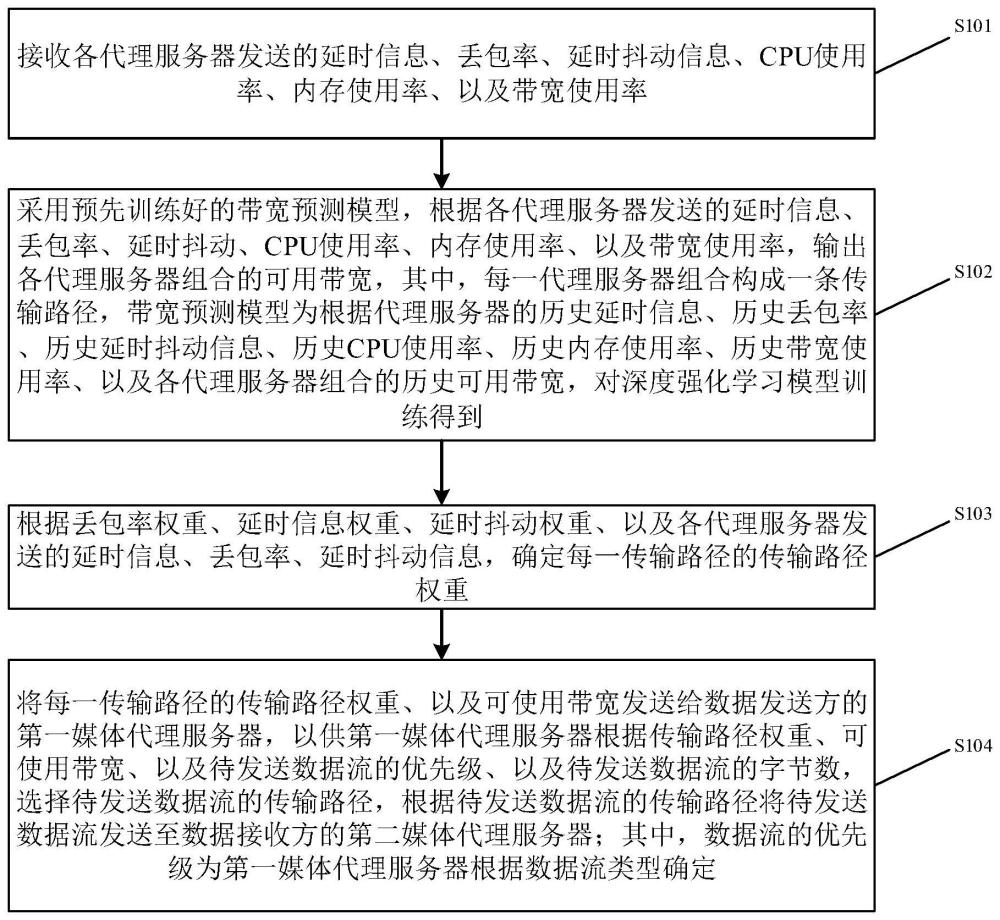 数据流传输方法及装置与流程