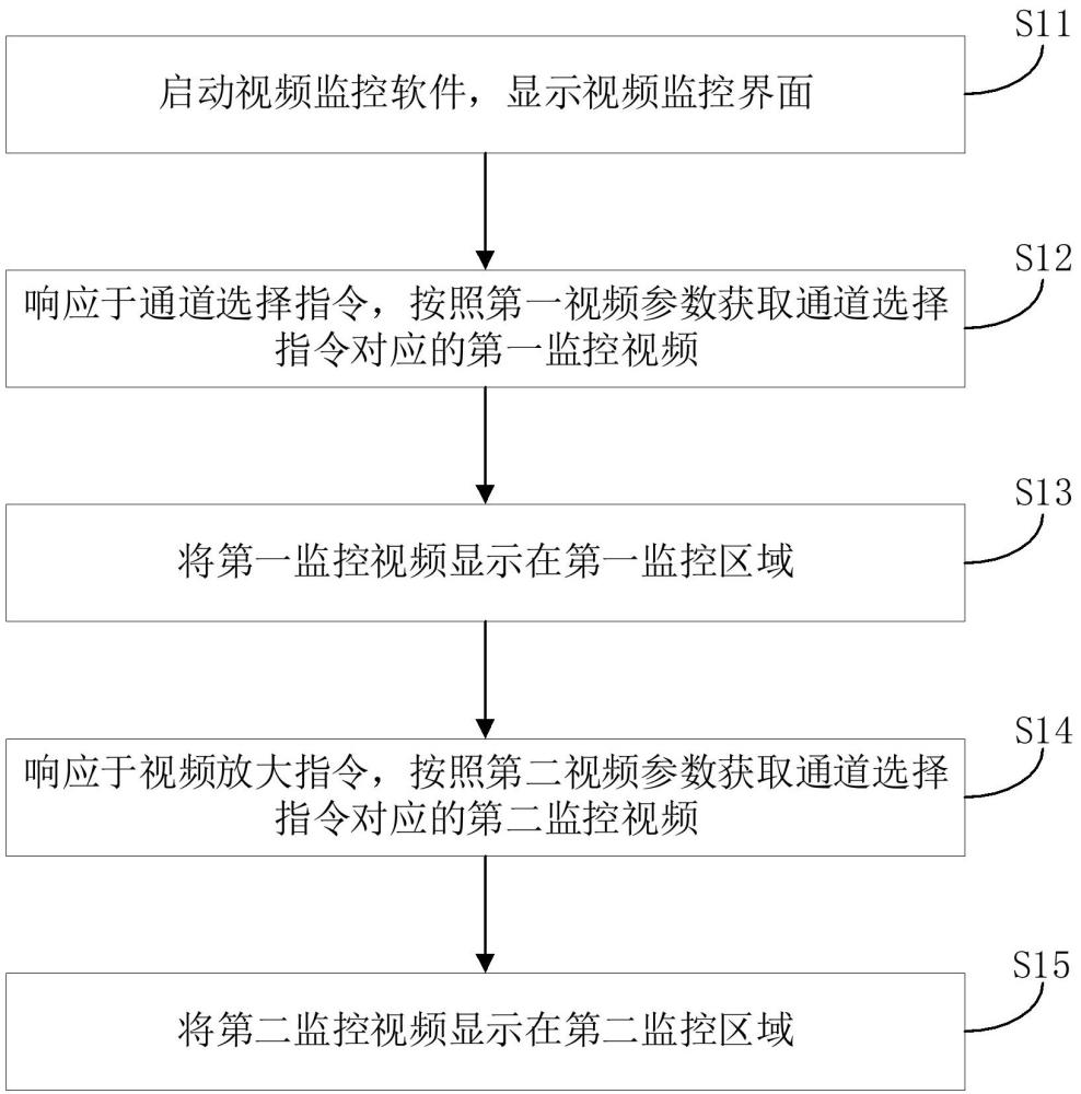 一种视频监控方法、视频监控平台以及计算机存储介质与流程