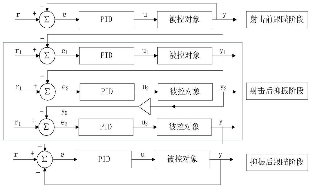 一种主动抑制炮口振动的PID控制方法和装置与流程