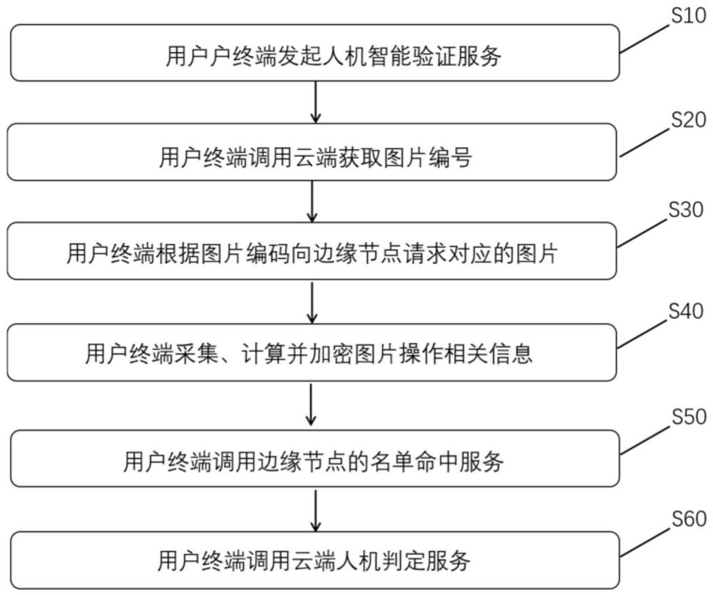 一种基于端边云协同的人机验证方法及其系统与流程