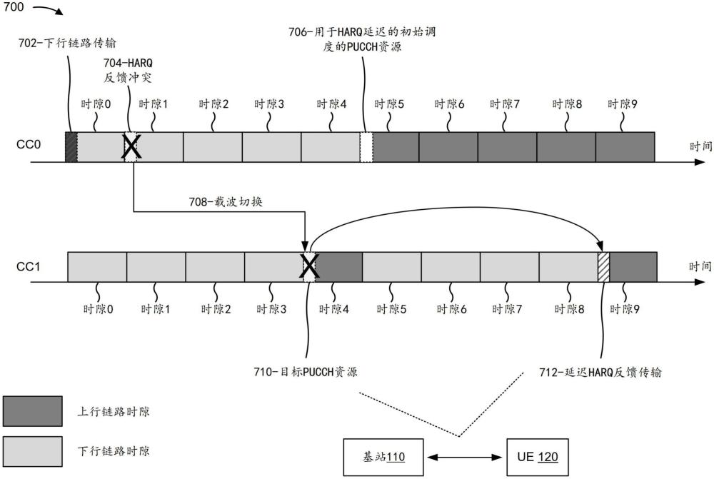 用于载波切换的延迟混合自动重复请求（HARQ）反馈的制作方法