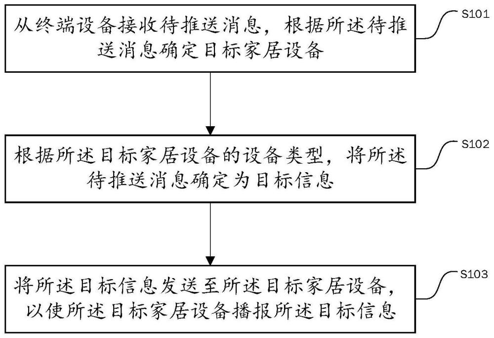 一种智能家居设备消息推送的方法、可读介质及电子设备与流程