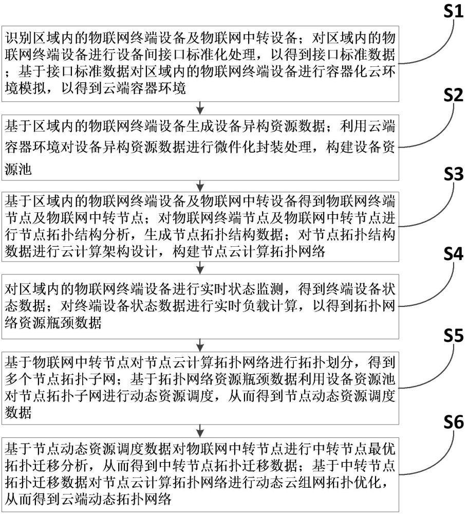 基于物联网中间件的云组态方法及系统与流程