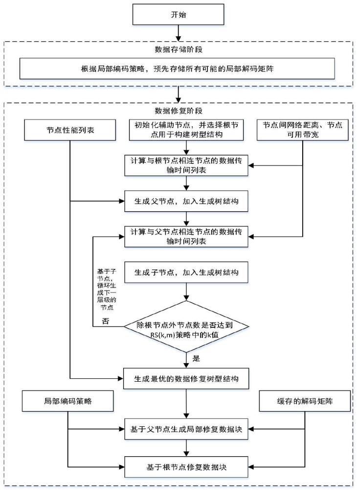 一种基于网络感知的纠删码优化方法及可读存储介质