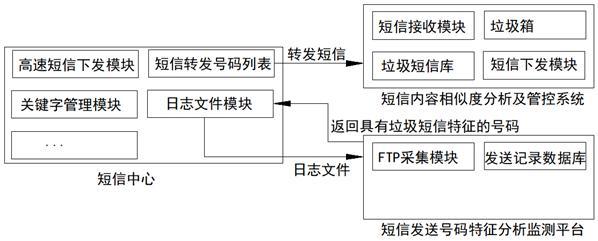 一种依据短信号码和内容的垃圾短信监测控制方法及系统与流程