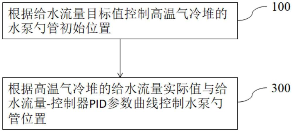 高温气冷堆给水流量控制方法及系统与流程