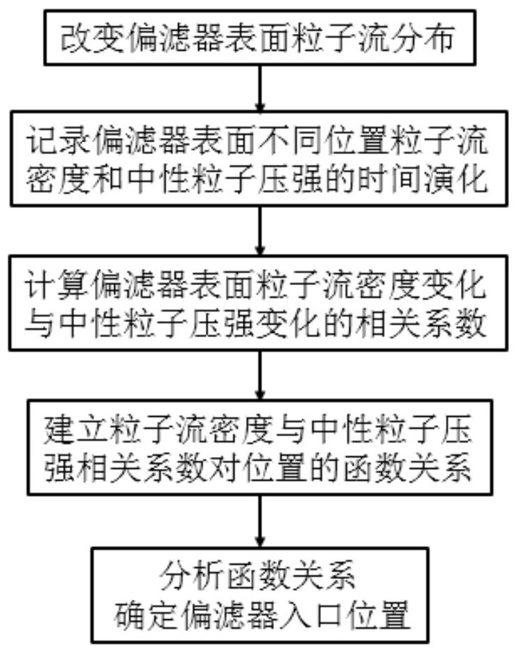 一种磁约束聚变装置偏滤器入口位置的实验判定方法